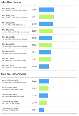 imacmacmini2009benchmarks