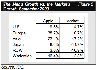 Macgrowth