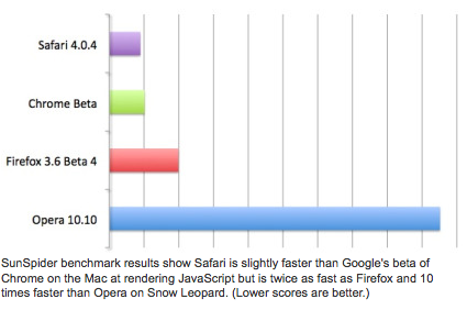 browser speed graph