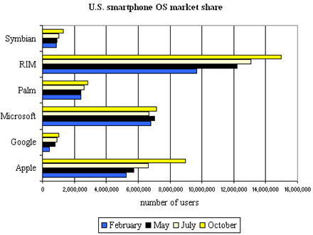 comscore-chart-october-2009