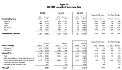 Apple presenta resultados financieros del segundo trimestre fiscal del 2010 y reporta ingresos récord 3