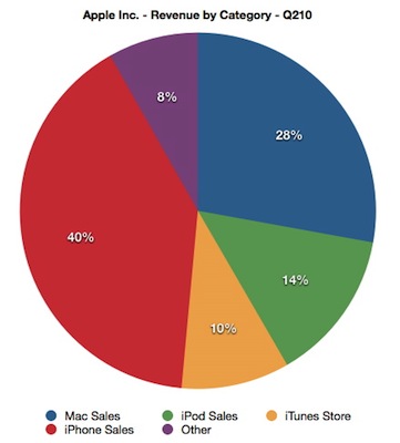 Porcentajes de ventas de los productos Apple 3