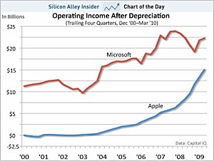 Los ingresos de Apple siguen creciendo, están a punto de igualar a los de Microsoft 3