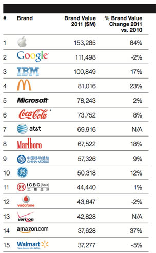 Apple se convierte en la marca más valiosa del mundo 3
