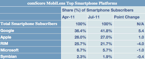 El iOS continúa ganando couta de mercado en el mercado de smartphones de Estados Unidos al llegar a 27% 3