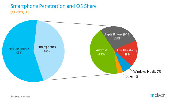 Apple permanece como principal fabricante de Smartphones en Estados Unidos 3