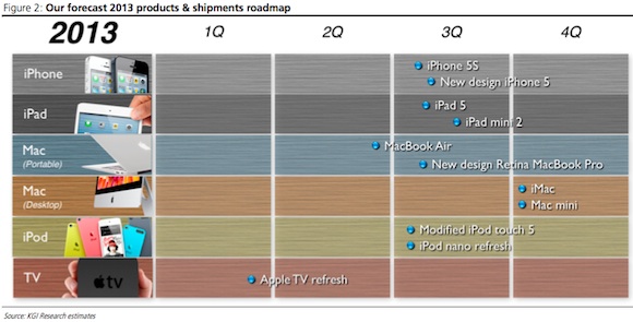 lanzamientos Apple 2013