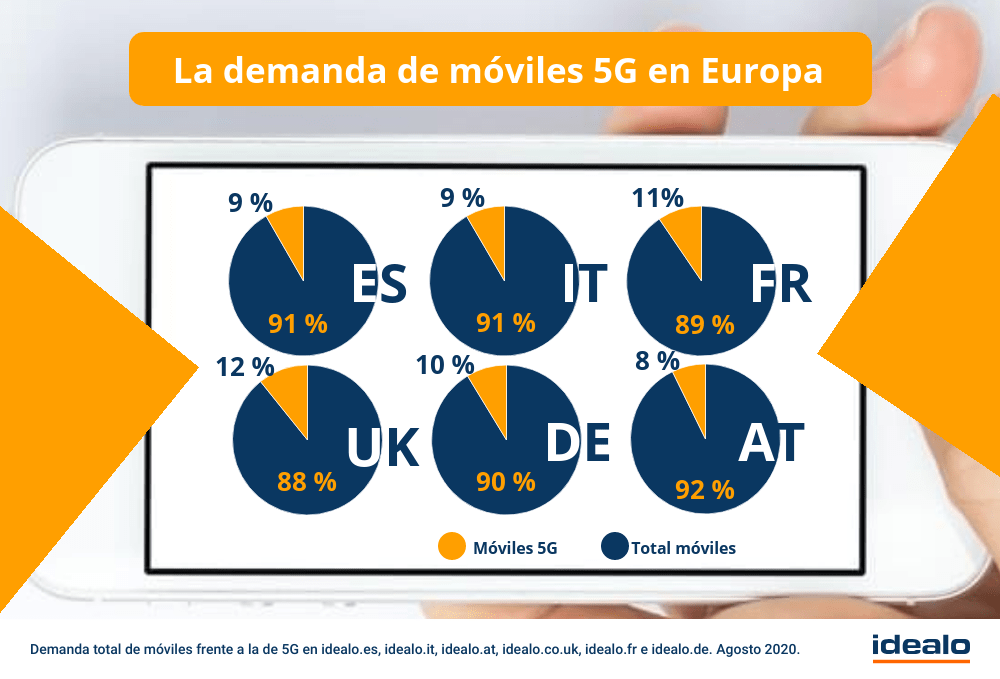 La demanda de los smartphones con conexión 5G crece en España hasta en un 150% 6