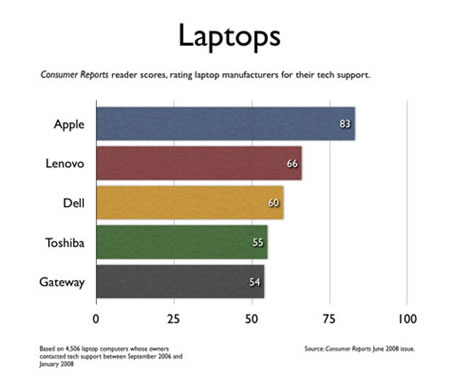 Apple es el número 1 en soporte técnico según Consumer Reports 6