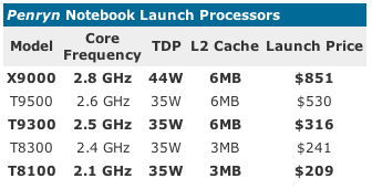 Microprocesadores Intel Penryn confirmados para Enero 6